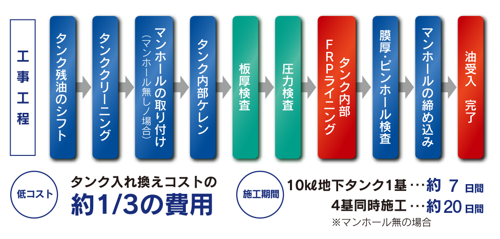 工事工程