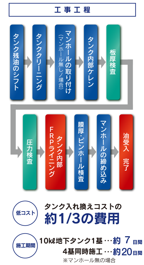 工事工程